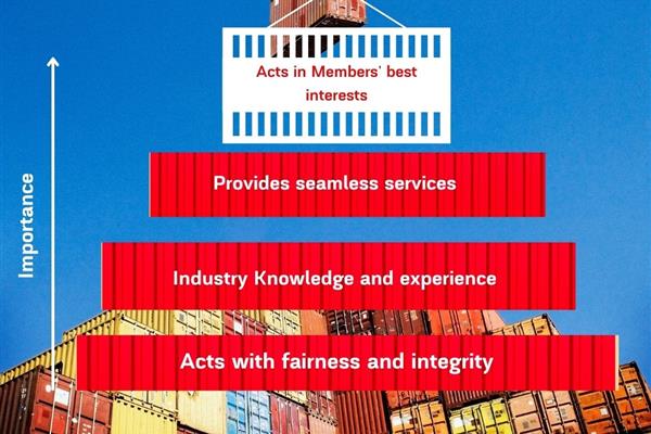 Acts in Members' best interests