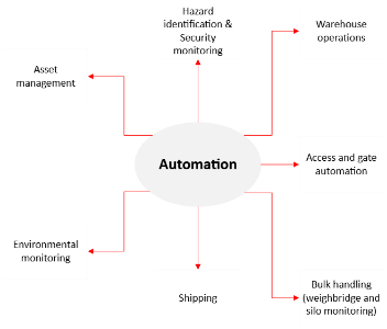 Figure 2 - Process automation opportunities 