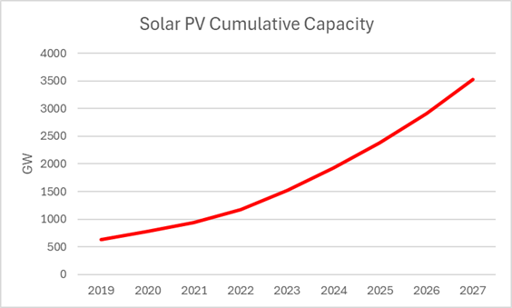 Graph showing solar PV cumulative capacity